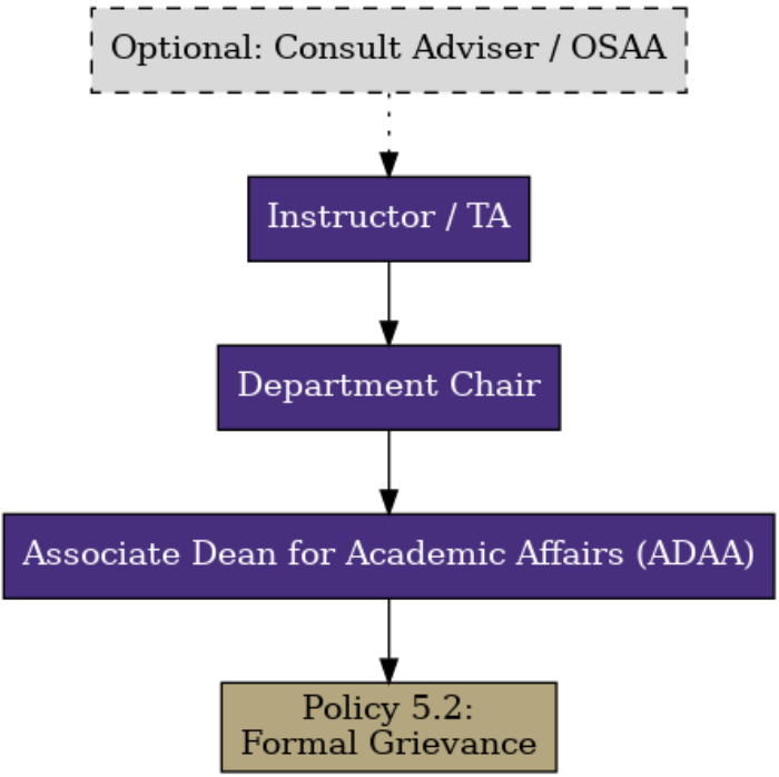 FlowChart from top to bottom. "Optional: Consult Adviser/ OSSA, arrow, Instroctor/ TA, arrow, Department Chair, arrow, Associate Dean for Academic Affairs (ADDA), arrow), Policy 5.2: Formal Grievance". 